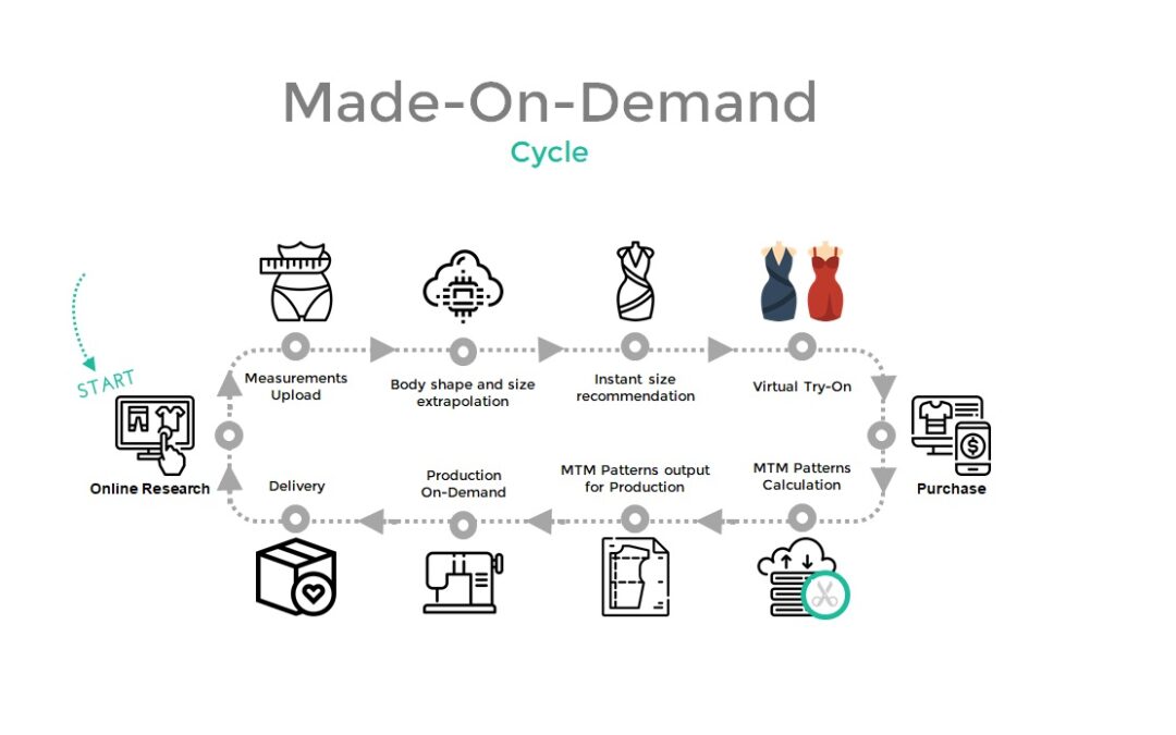 Fashion Fit Technology  Is a Key Tool for Made-On-Demand Fashion
