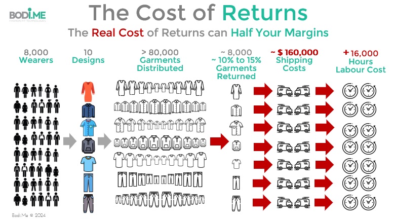 Bodi.Me-Real Cost of Returns 1